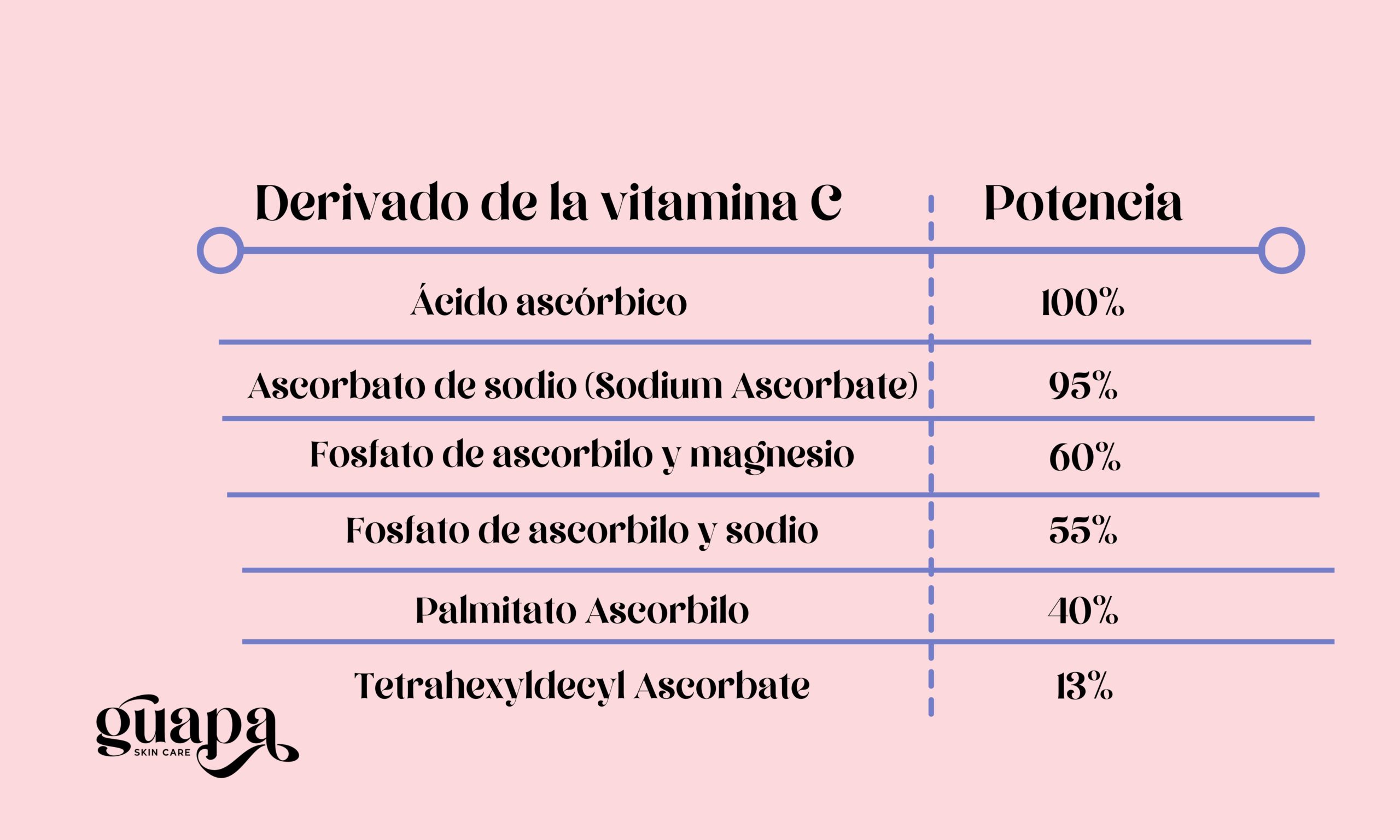 Derivados de vitamina C y su potencia